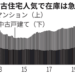 中古住宅の在庫急減　マンション6年ぶり低水準 戸建ては最低水準　売り物件足りず 宅點